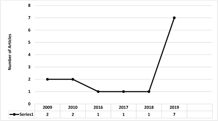 Figure 2