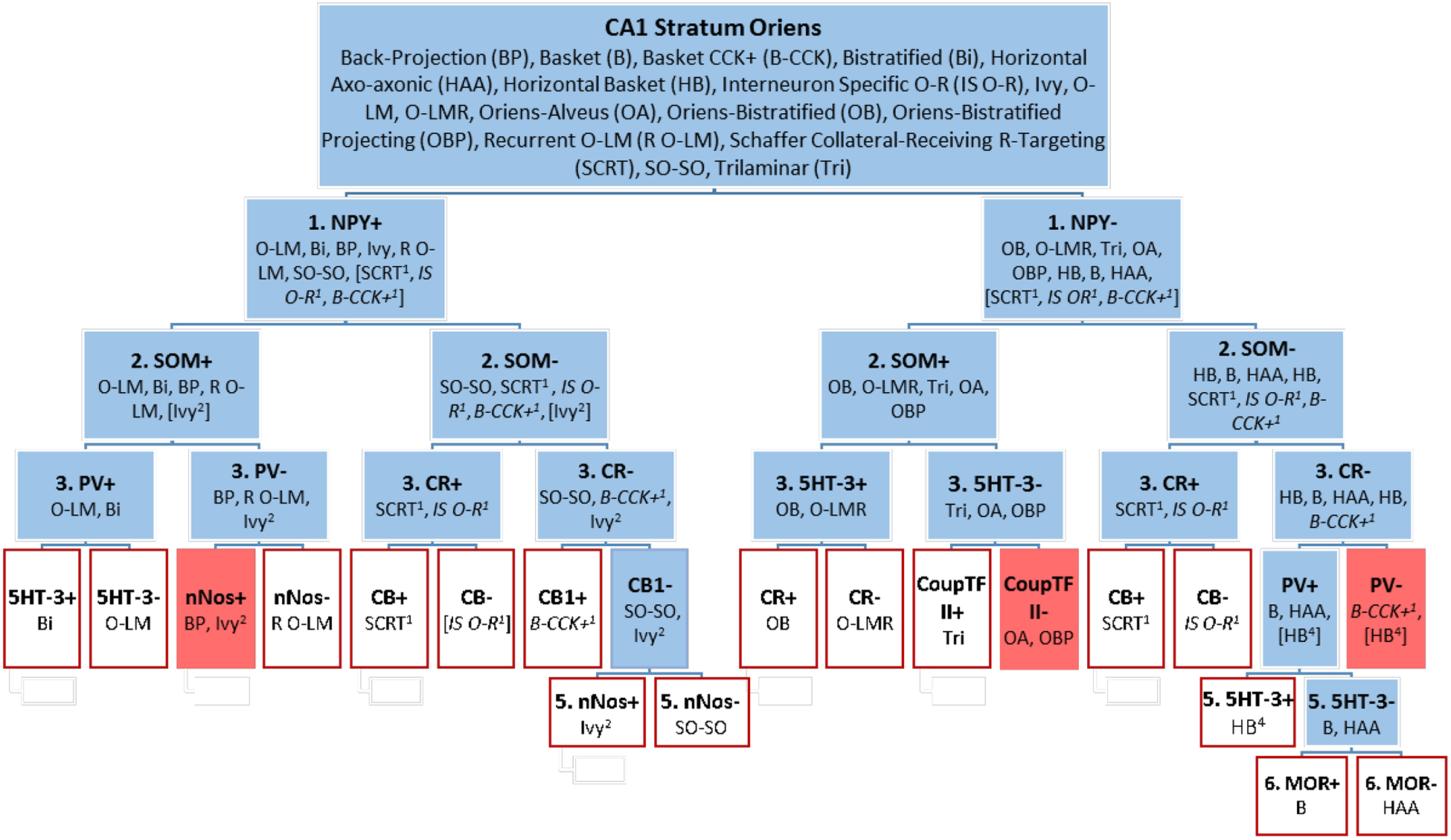 Figure 5.