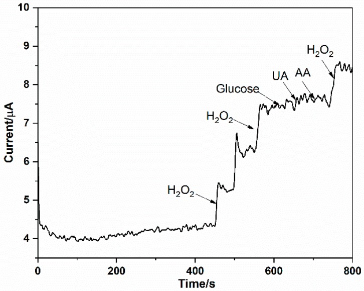 Figure 5