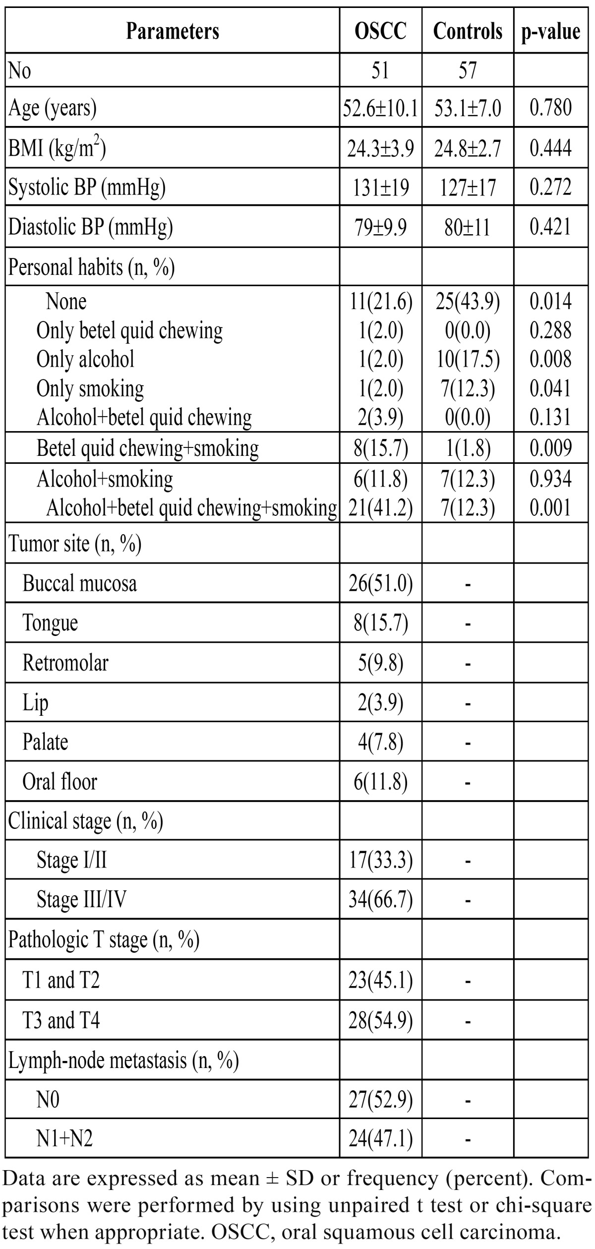 graphic file with name medoral-18-e180-t001.jpg