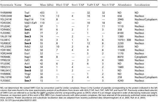 graphic file with name pbio.0020131.t001.jpg