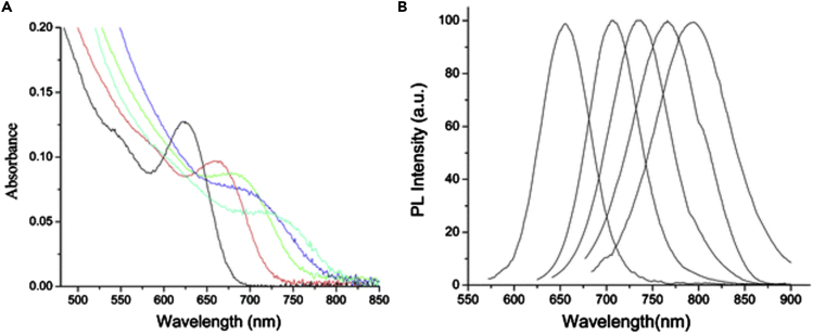 Figure 3