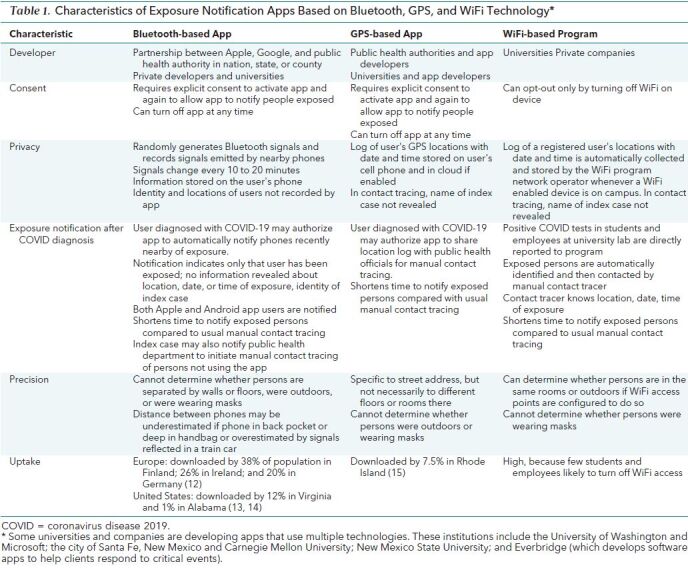 Table 1. Characteristics of Exposure Notification Apps Based on Bluetooth, GPS, and WiFi Technology*