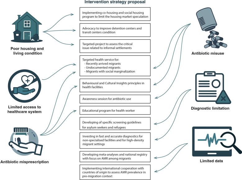Five key points can be used to summarize the intervention proposal, covering the various aspects involved in the AMR phenomenon in migrant populations