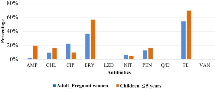 Figure 7.