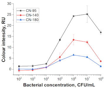 graphic file with name nanomaterials-11-03277-i010.jpg