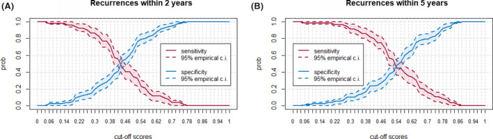 FIGURE 3