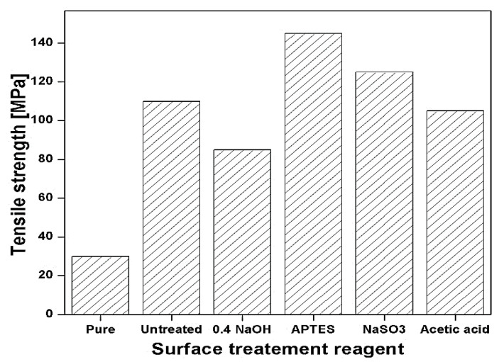 Figure 22