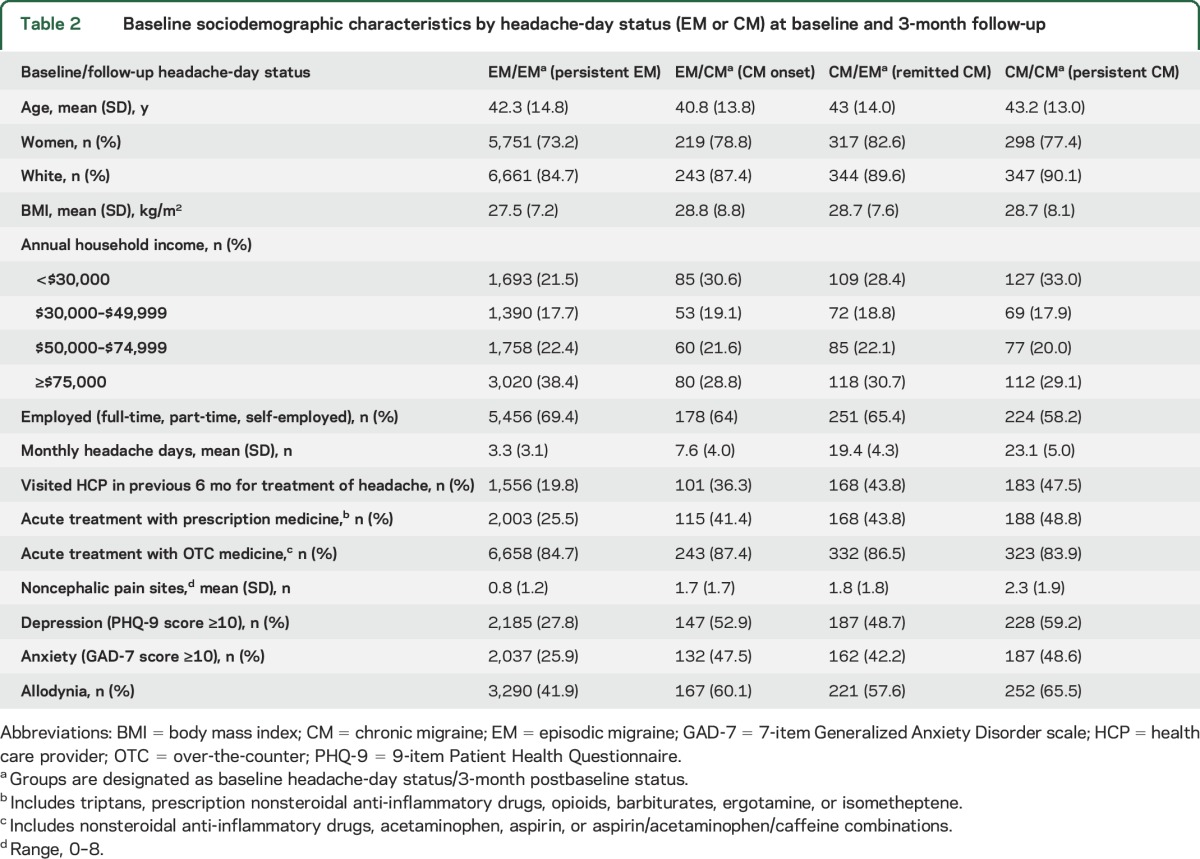 graphic file with name NEUROLOGY2016782375TT2.jpg