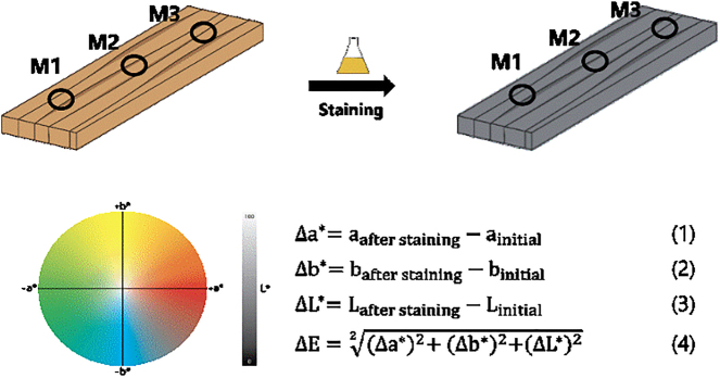 Figure 2: