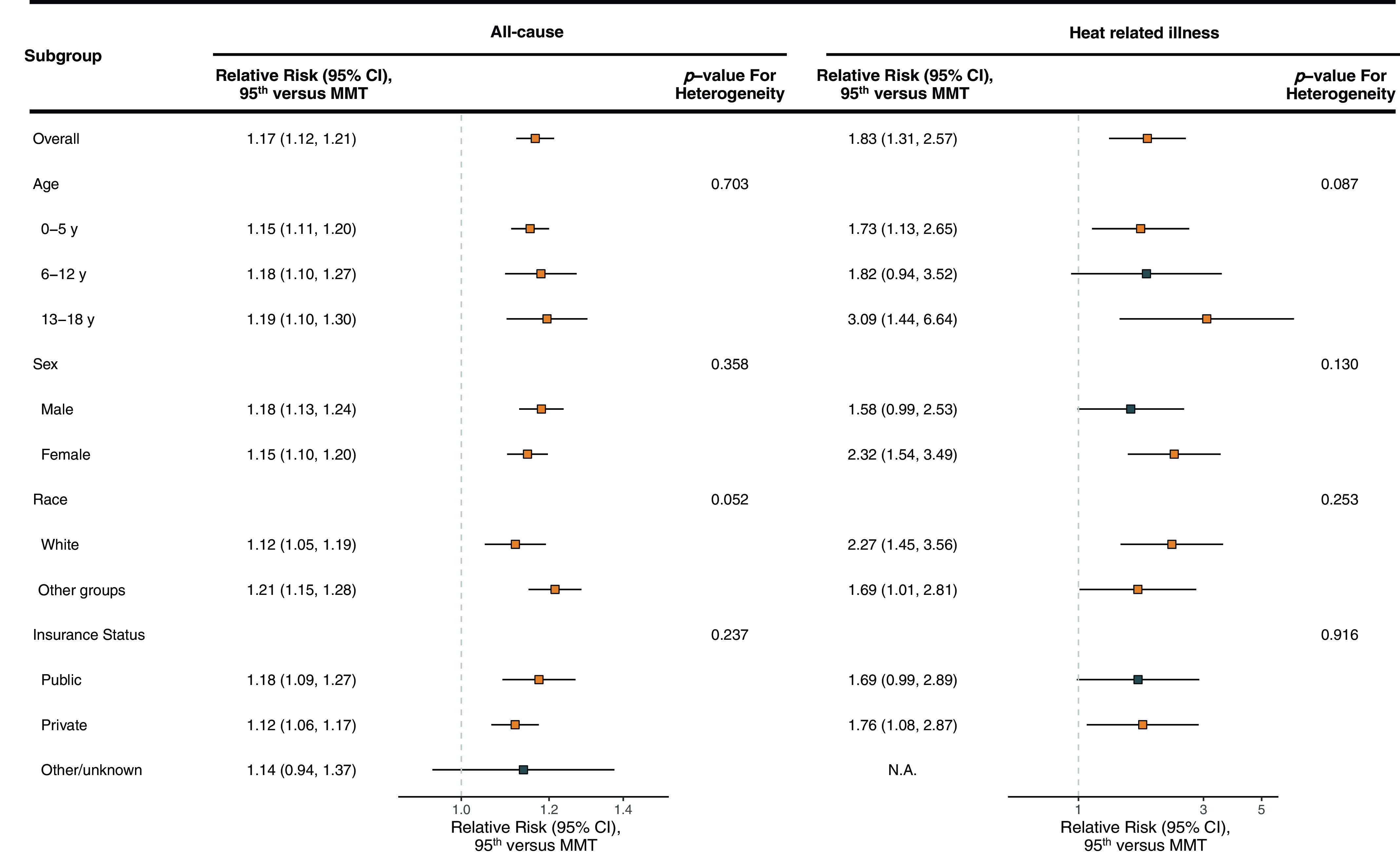 Figure 3 is a set of two forest plots. The first forest plot titled All-cause, plotting Subgroup with Relative risk (95 percent confidence intervals), ninety-fifth versus minimum morbidity temperature (bottom to top), ranging as Insurance Status: public is 1.18 (1.09, 127); private is 1.12 (1.06, 1.17); other or unknown is 1.14 (0.94, 1.37); Race: White is 1.12 (1.05, 1.19) and other groups is 1.21 (1.15, 1.28); Sex: Male is 1.18 (1.13, 1.24) and Female is 1.15 (1.10, 1.20); Age: 0 to 5 years is 1.15 (1.11, 1.20); 6 to 12 years is 1.18 (1.10, 1.27); and 13 to 18 years is 1.19 (1.10, 1.30); and overall is 1.17 (1.12, 1.21) (y-axis) across Relative risk (95 percent confidence intervals), ninety-fifth versus minimum morbidity temperature, ranging from 1.0 to 1.4 in increments of 0.2 (x-axis) for lowercase italic p for heterogeneity. The second forest plot titled Heat related illness, plotting Subgroup with Relative risk (95 percent confidence intervals), ninety-fifth versus minimum morbidity temperature (bottom to top), ranging as Insurance Status: public is 1.69 (0.99, 2.89); private is 1.76 (1.08, 2.87); other or unknown is not available; Race: White is 2.27 (1.45, 3.56) and other groups is 1.69 (1.01, 2.81); Sex: Male is 1.58 (0.99, 2.53) and Female is 2.32 (1.54, 3.49); Age: 0 to 5 years is 1.73 (1.13, 2.65); 6 to 12 years is 1.82 (0.94, 3.52); and 13 to 18 years is 3.09 (1.44, 6.64); and overall is 1.83 (1.31, 2.57) (y-axis) across Relative risk (95 percent confidence intervals), ninety-fifth versus minimum morbidity temperature, ranging from 1 to 3 in increments of 3 and from 3 to 5 in increments of 2 (x-axis) for lowercase italic p for heterogeneity.