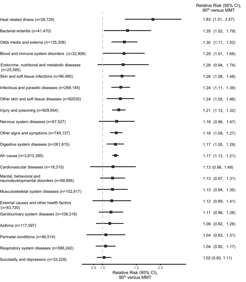 Figure 2 is a forest plot, plotting (bottom to top), ranging as 33,229 cases of suicidality and depression, 586,242 cases of respiratory system diseases, 46,514 perinatal conditions, 117,597 cases of asthma, 108,318 cases of genitourinary system diseases, 83,720 cases of external causes and other health factors, 102,617 cases of musculoskeletal system diseases, 69,995 cases of mental, behavioral, and neurodevelopmental disorders, 18,310 cases of cardiovascular diseases, 3,812,395 cases of all cause, 261,815 cases of digestive system diseases, 749,137 cases of other signs and symptoms, 67,527 cases of nervous system diseases, 929,654 cases of injury and poisoning, 92,035 cases of other skin and soft tissue diseases, 269,145 cases of infectious and parasitic diseases, 96,480 skin and soft tissue infections, 25,585 cases of endocrine, nutritional, and metabolic diseases, 32,908 cases of blood and immune system disorders, 135,309 cases of otitis media and externa, 41,470 cases of bacterial enteritis, and 28,729 cases of heat related illness (y-axis) across Relative risk (95 percent confidence interval), ninety-fifth versus minimum morbidity temperature, ranging from 0.9 to 1.0 in increments of 0.1 and from 1.0 to 2.0 in increments of 0.5 (x-axis).