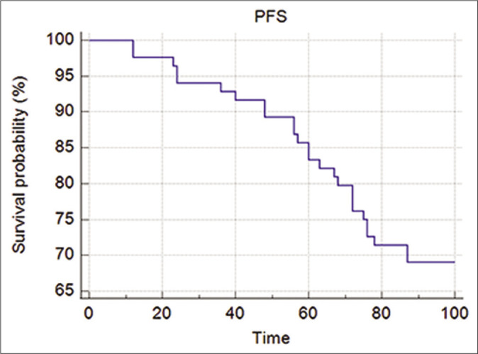 Figure 4: