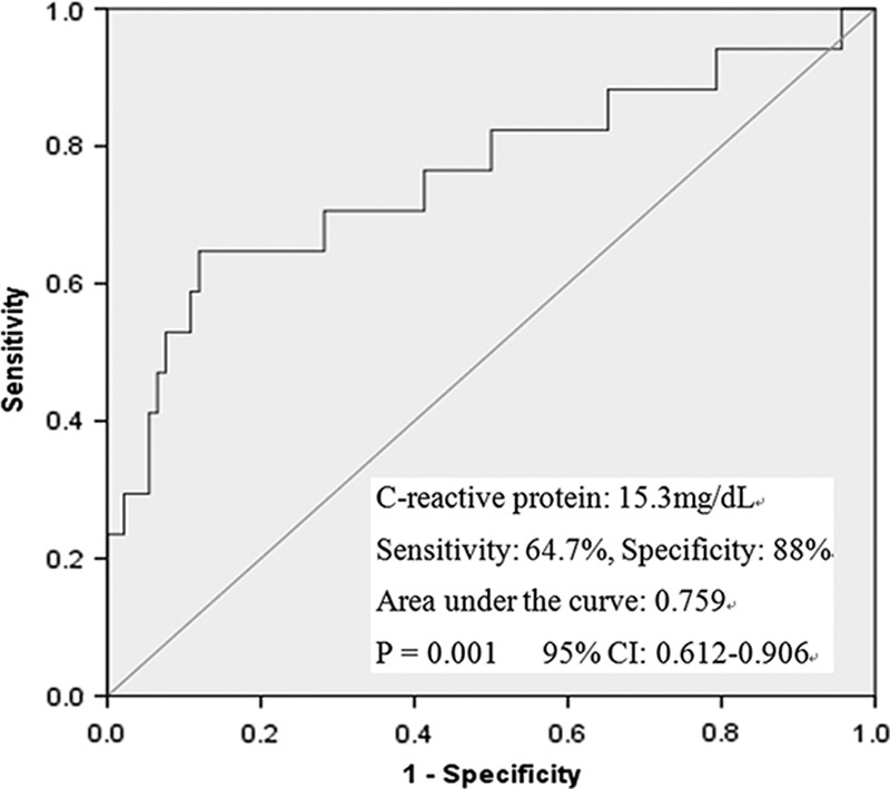 FIGURE 2