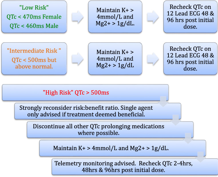 Chart 2