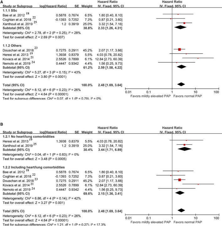 mildly-elevated-pulmonary-arterial-pressure-is-associated-with-a-high