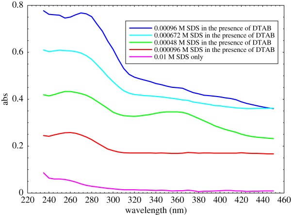 Figure 10.