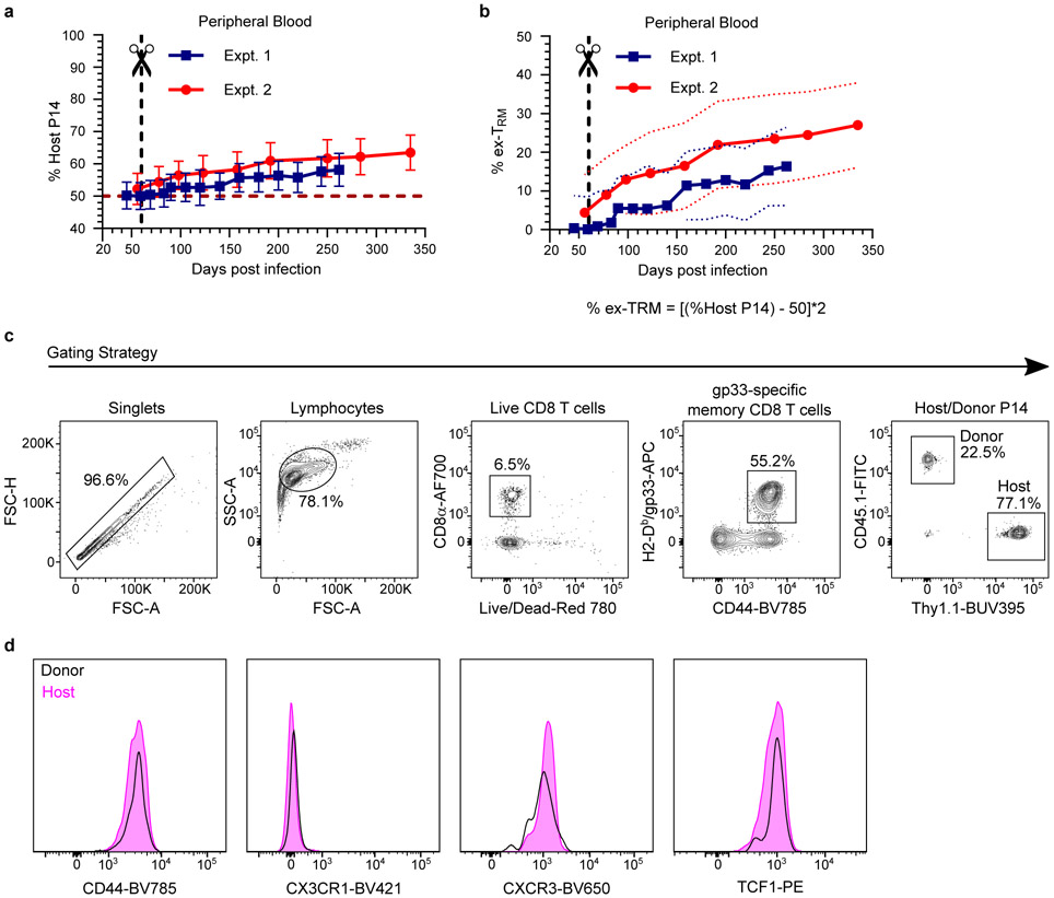 Extended Data Fig. 5.