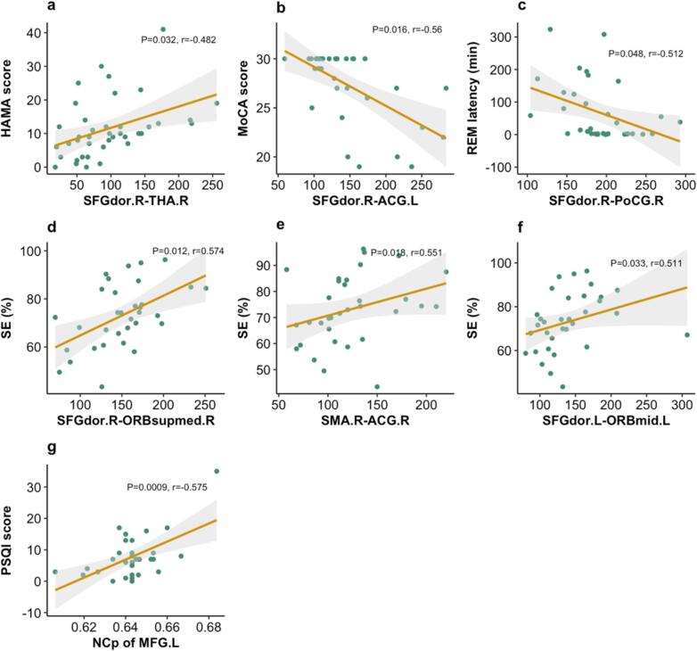 The Brain Topological Alterations In The Structural Connectome And Correlations With Clinical