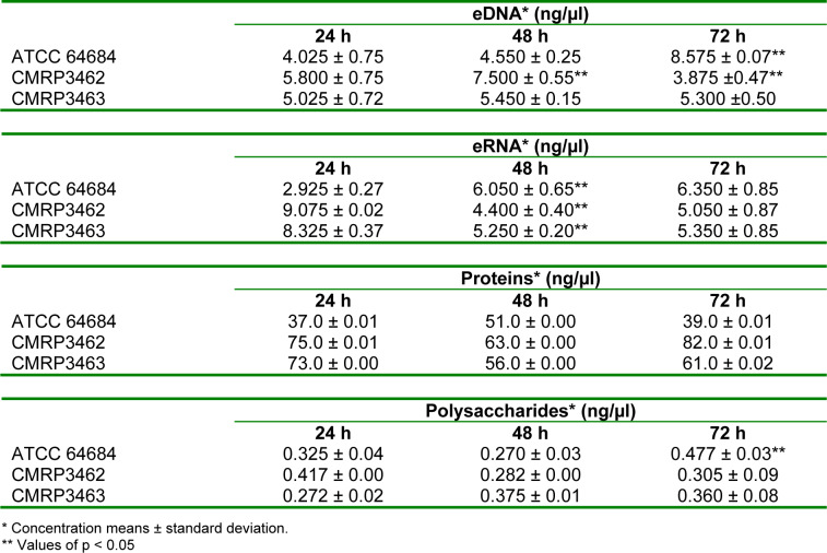 Table 2