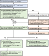 Proposed triage rubric for interstitial lung abnormalities (ILAs) found at chest CT. Action items for radiologist are in blue, action items for treating physician or pulmonologist are in green, and action items for a pulmonologist, ideally with interstitial lung disease (ILD) experience, are in orange. * = Nontrivial abnormalities present in three or more lung zones (above bottom of aortic arch, between aortic arch and top of inferior pulmonary vein, and below inferior pulmonary vein). (Adapted, with permission, from reference 2.)