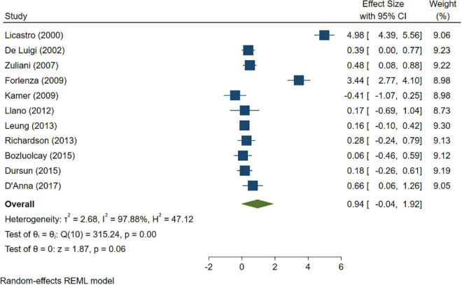 FIGURE 3