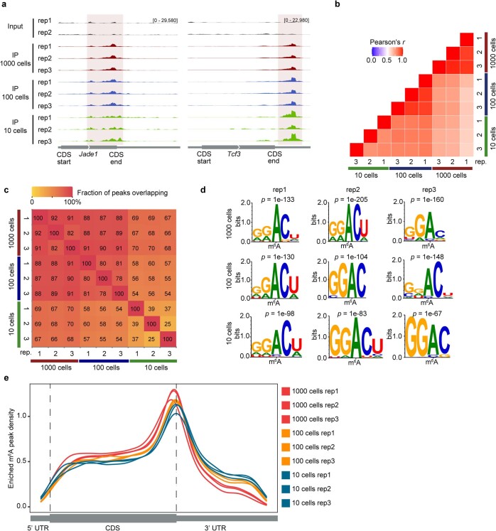 Extended Data Fig. 7