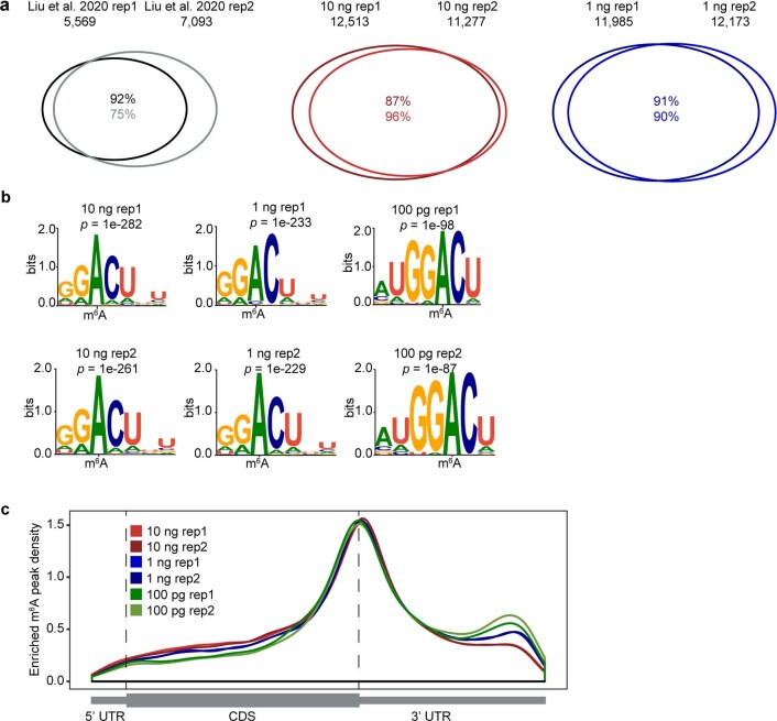 Extended Data Fig. 2