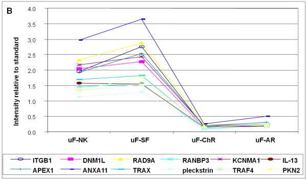 Figure 3B