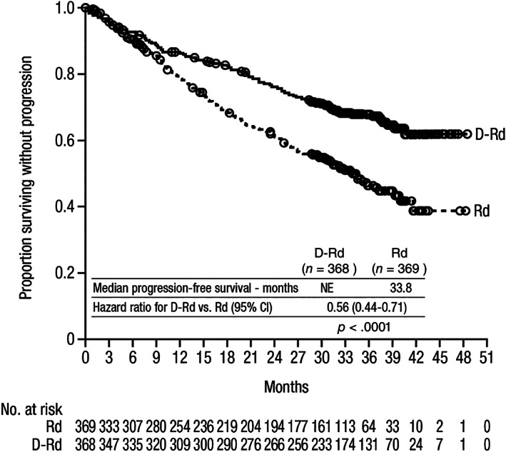 EMA Review of Daratumumab (Darzalex) for the Treatment of Adult ...