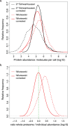 Figure 7