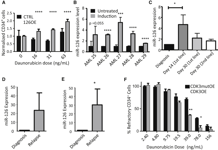 Figure 7