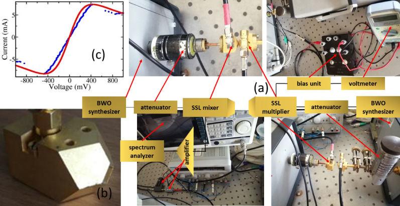 Figure 2