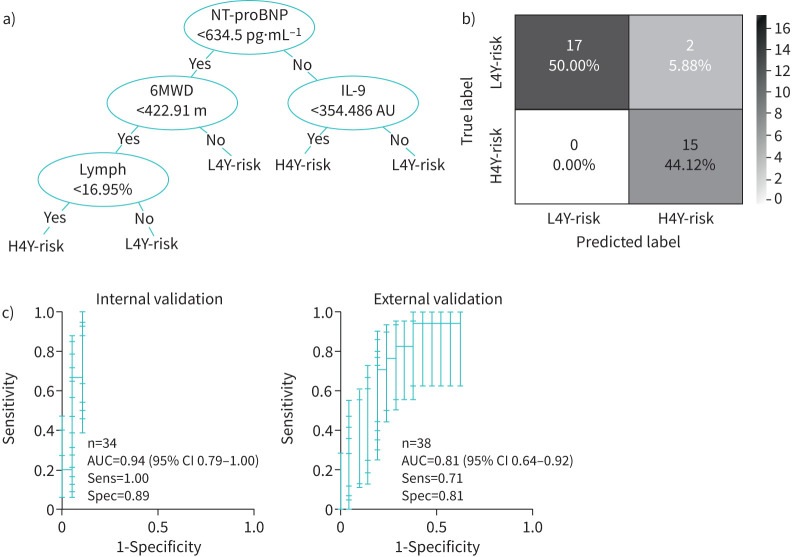 FIGURE 3