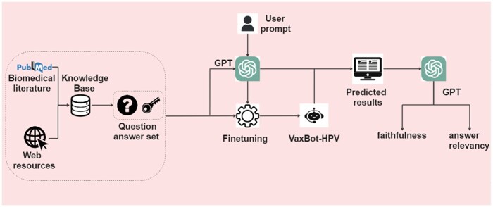 Graphical representation of the three-stage study process: (1) Construction of a Knowledge Base (KB) and collection of HPV vaccine-related question-answer pairs; (2) Fine-tuning GPT models, and inferring answers using both pre-trained GPT models and VaxBot-HPV; (3) Evaluation of results based on faithfulness and answer relevancy.
