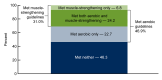 Percentage of US adults who met 2018 Physical Activity Guidelines for aerobic and muscle strengthening activities