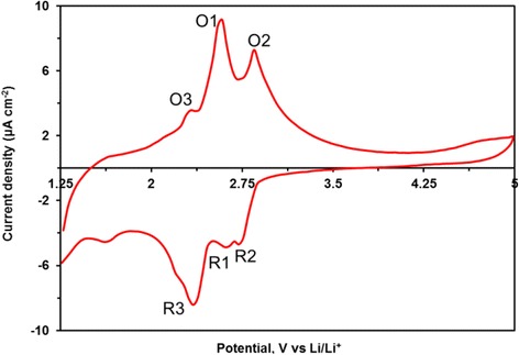 Fig. 3