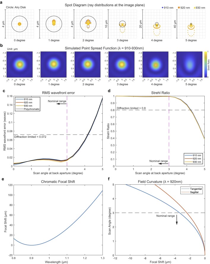 Extended Data Fig. 3