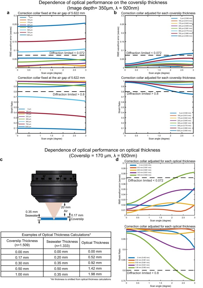 Extended Data Fig. 7