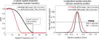 Graphs show modulation transfer functions (MTFs) (left) and section sensitivity profiles (right) for the standard (STD) and high-spatial-resolution (HR) collimations of the photon-counting detector CT system. Limiting in-plane spatial resolution of 125 µm and full width at half maximum (FWHM) value of the section sensitivity profile of 0.34 mm were achieved using HR collimation. Br = body-regular reconstruction kernel, Hr = head-regular reconstruction kernel.