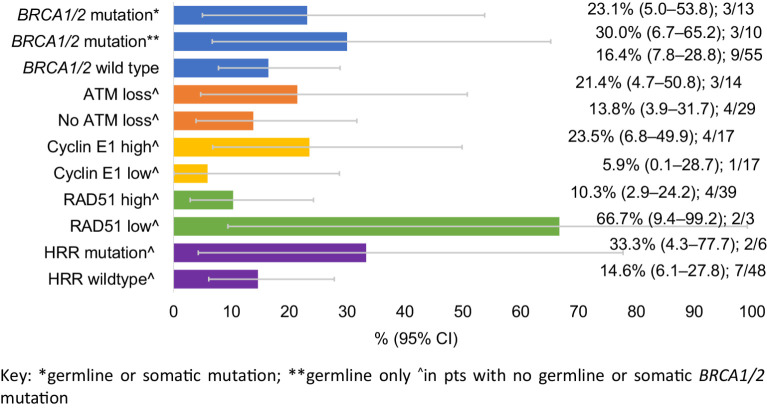 Figure 3. Activity according to biomarker subgroups: confirmed response rate.