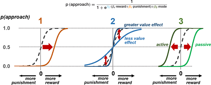 BOX 1 Exemplar model of freezing effects on approach-avoidance decisions at the three stages.