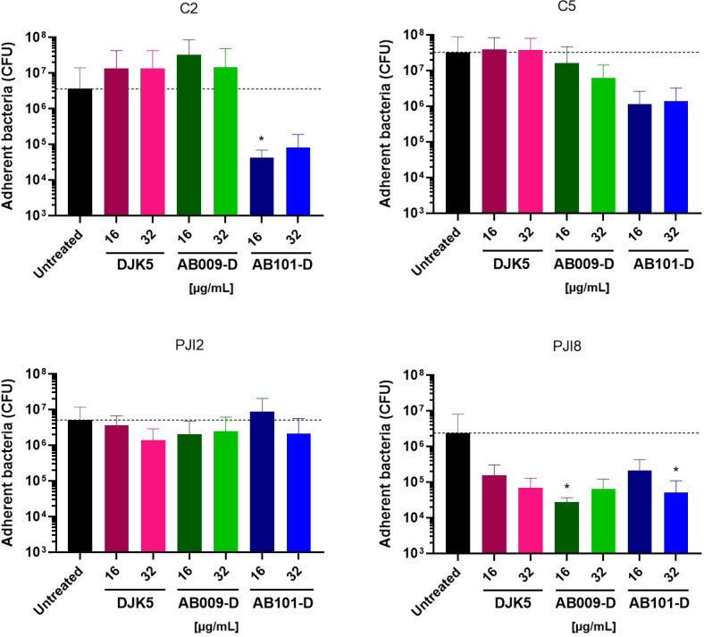 Bar graphs depict adherent bacteria in CFU across untreated and treated conditions with DJK5, AB009-D, and AB101-D at 16 and 32 µg/mL for different bacterial strains. Statistical significance is indicated.