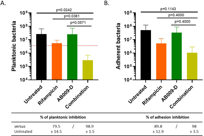Bar graphs depict planktonic and adherent bacteria across untreated, rifampicin, AB009-D, and combination treatments. Percent inhibition of planktonic and adherent bacteria is presented with statistical comparisons and p-values.