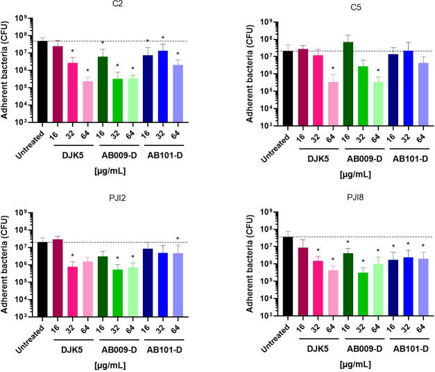 Bar graphs depict adherent bacteria in CFU after treatment with DJK5, AB009-D, and AB101-D at 16, 32, and 64 µg/mL. Some treated samples maintain high CFU, while others depict reductions. Statistical significance is indicated.