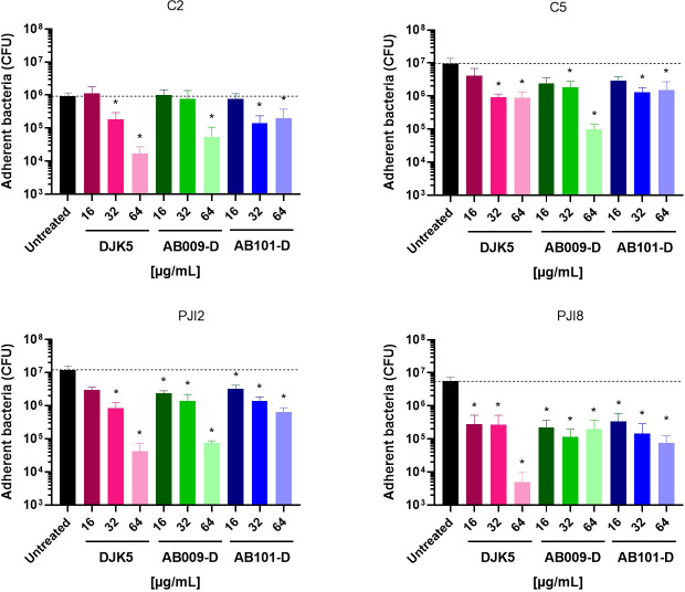 Bar graphs depict adherent bacteria in CFU after treatment with DJK5, AB009-D, and AB101-D at 16, 32, and 64 µg/mL. Untreated controls have higher CFU. Statistical significance is indicated.