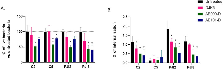 Bar graphs depict % of live bacteria relative to untreated controls and % of internalization across untreated and treated conditions with DJK5, AB009-D, and AB101-D for different bacterial strains. Statistical significance is indicated.