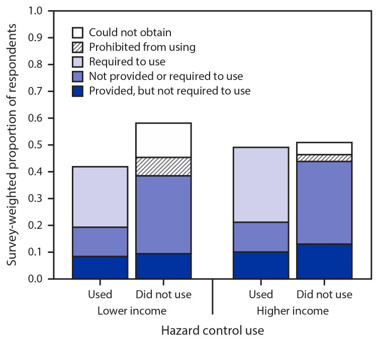 The figure is a bar graph showing reported occupational hazard control use for prevention of COVID-19 among survey respondents who reported primarily working outside the home in non–health care occupations after March 1, 2020, by household income and workplace hazard control policies, in the United States during June 2020 according to the 2020 SummerStyles survey.