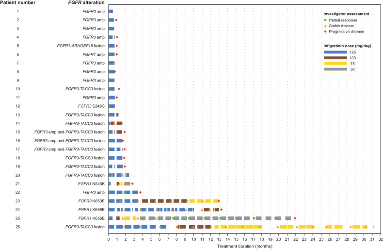 Figure 1. Swimmer plot of time on infigratinib therapy and response (per local investigator) at each assessment (n = 26).