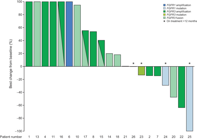 Figure 2. Best percentage change from baseline in tumor size in patients with measurable lesions at baseline and who were reassessed post-baseline (n = 21). Note: The percentage changes of 6 patients on left of the waterfall plot were greater than 100% but are truncated at 100% for presentation purposes. FGFR1 mutation: N546 (n = 1) and K656E (n = 2); FGFR3 mutation: K650E (n = 1); FGFR3-TACC3 fusion (n = 9).